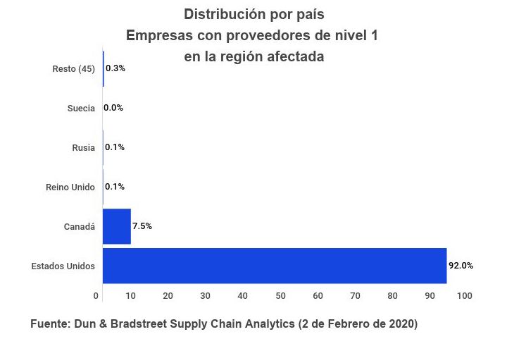 Empresas con proveedores de nivel 1