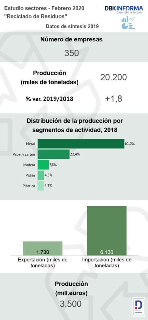 Industria de residuos reciclados en España.