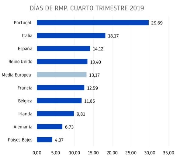 Retraso pagos Europa en el cuarto trimestre de 2019