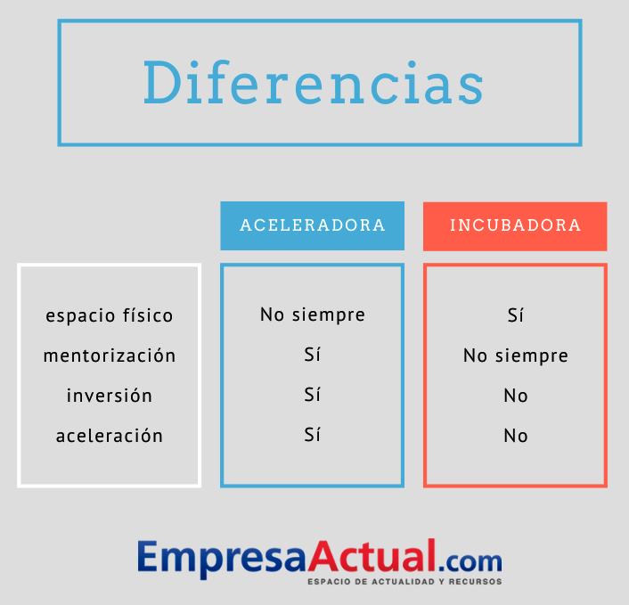 diferencias aceleradora incubadora empresas startups