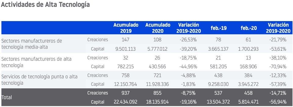 Análisis del sector de alta tecnología en la creación de empresas en España