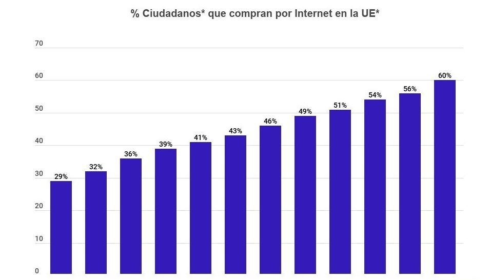 Evolución de compras por internet en la UE
