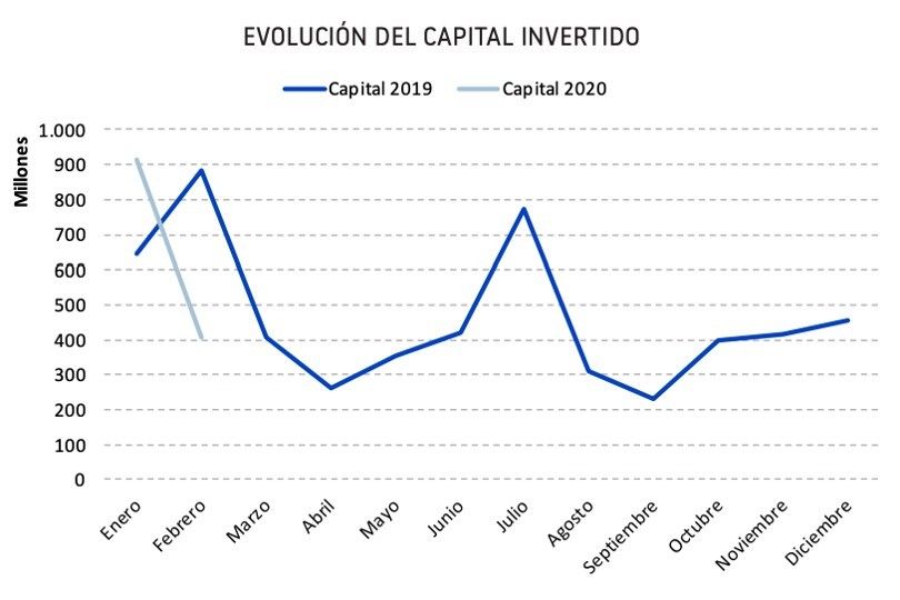 Capital invertido en la creación de empresas en España