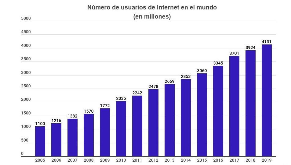 Evolución de usuarios de internet en el mundo
