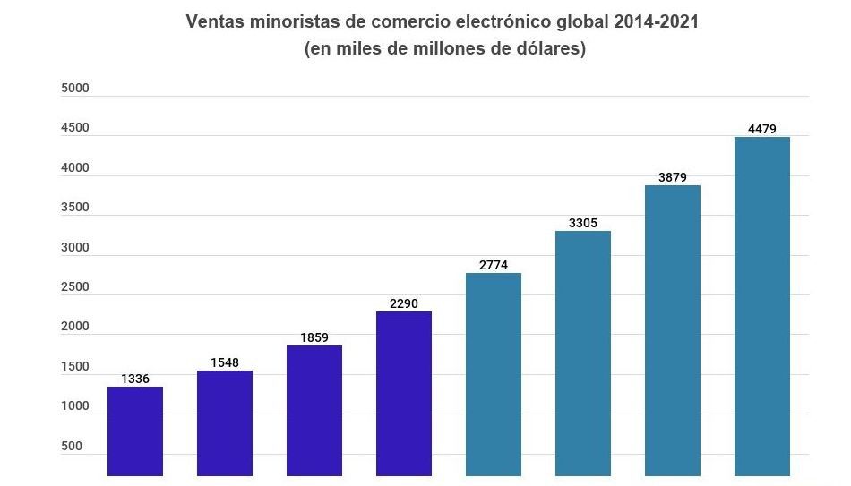 Ventas minoristas de ecommerc