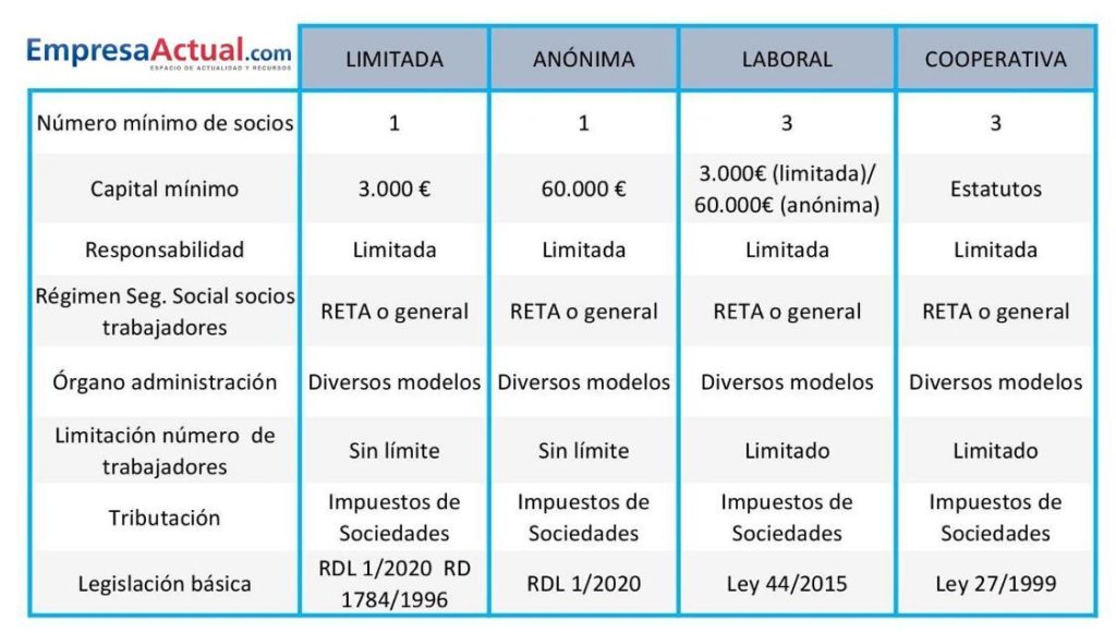 comparativa empresa limitada anónima laboral cooperativa