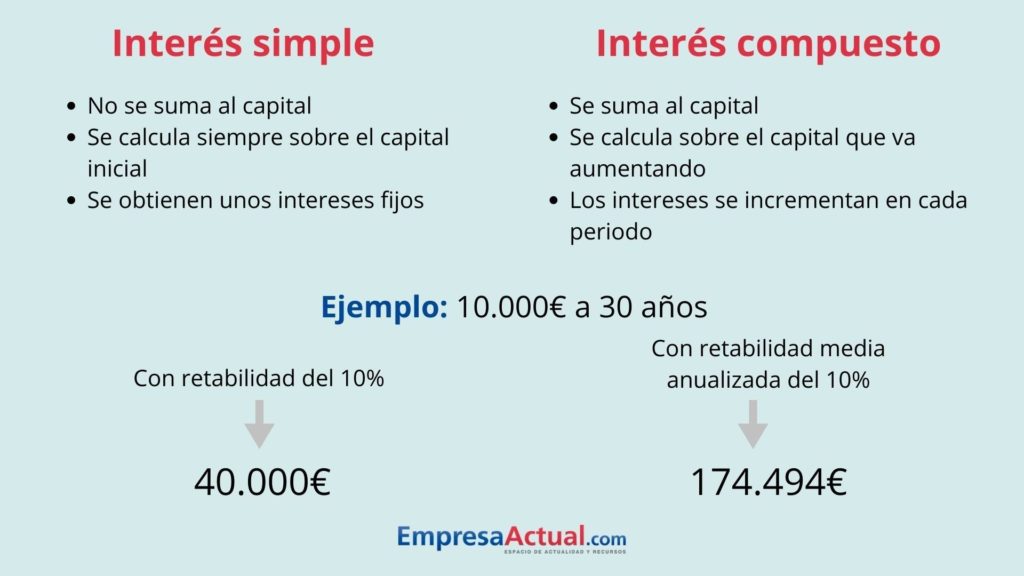 interés simple compuesto