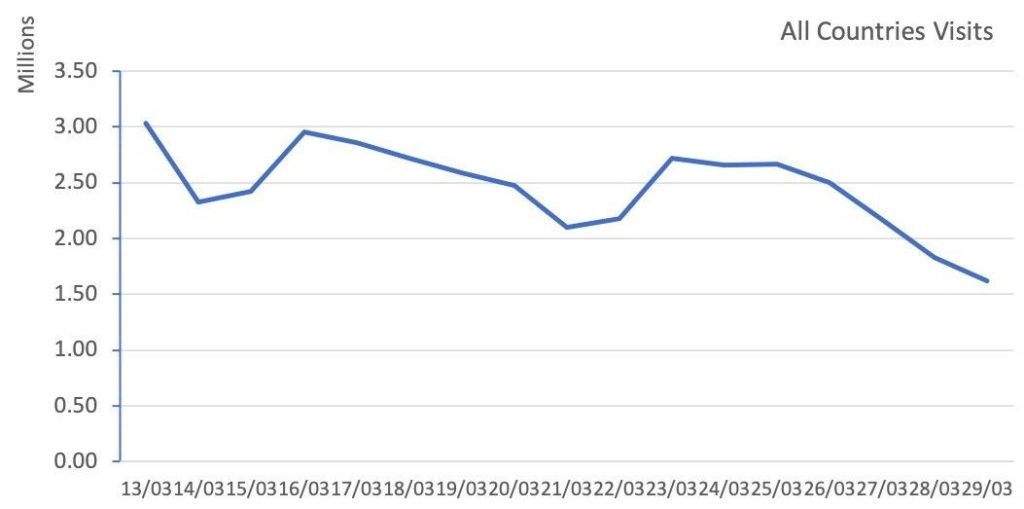 Evolución de visitas a jooble