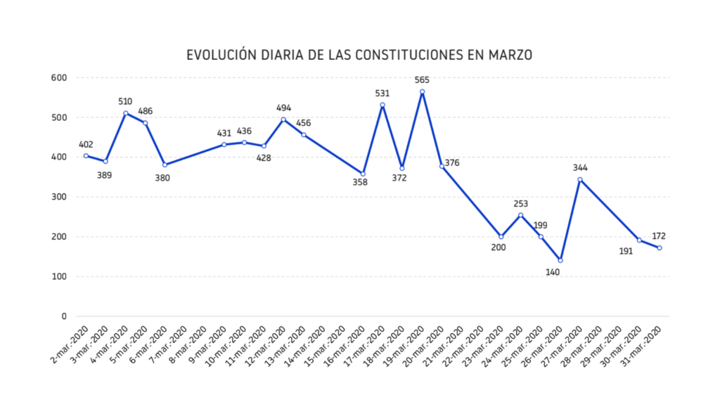 creación de empresas en marzo en España