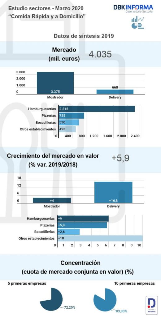 Estudio dbk comida rápida