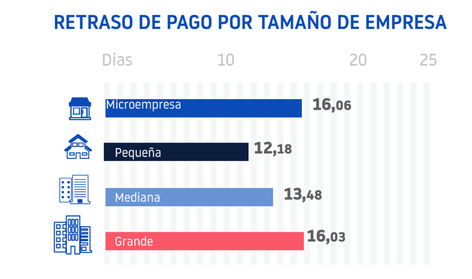 retraso de pago por tamaño de empresa