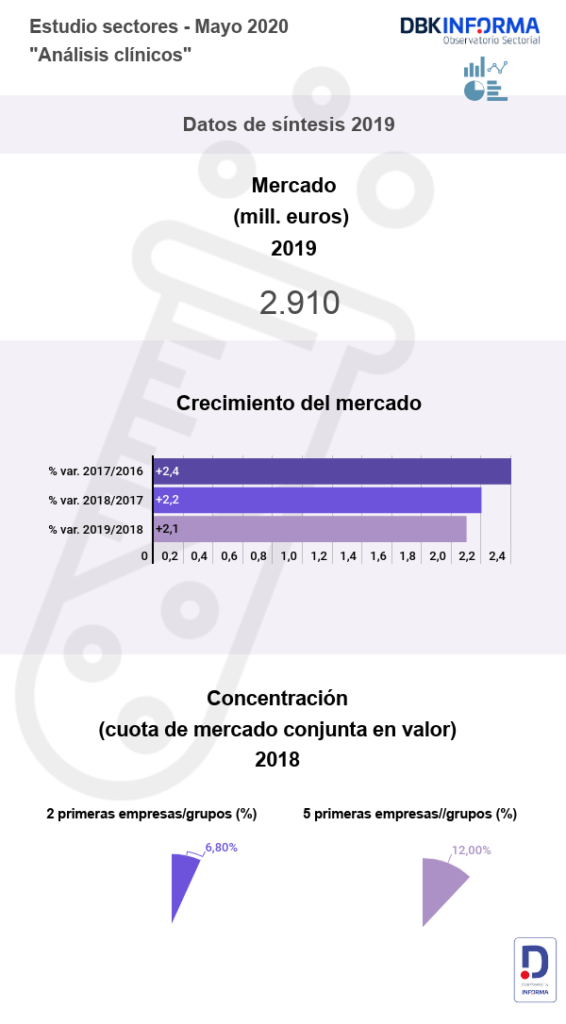 Laboratorios de análisis clínicos en España