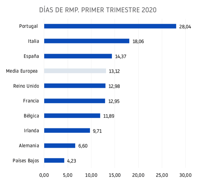 comportamiento de pagos en europa