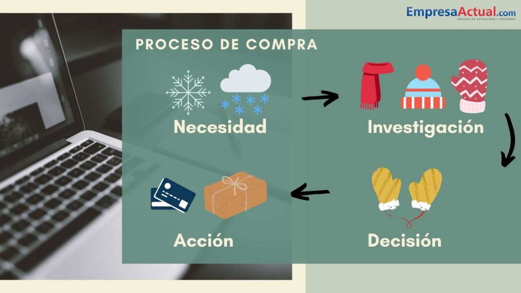 proceso de compra