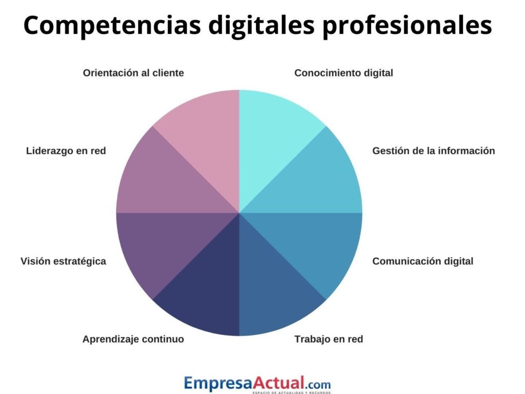 competencias digitales profesionales