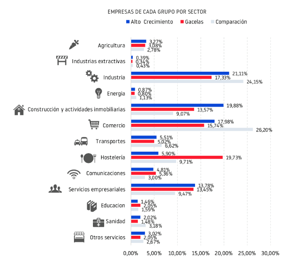 Análisis de las empresas gacelas y de alto crecimiento por sector.