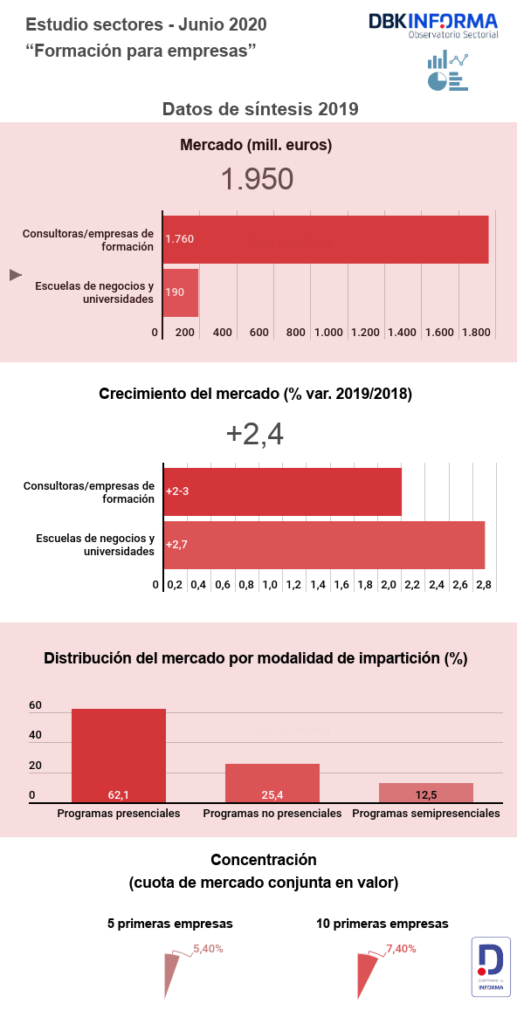 Estudio formación para empresas en España