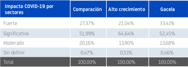 Impacto de la Covid-19 sobre las empresas gacela y de alto crecimiento