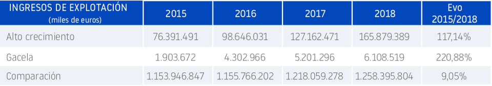 Ingresos de explotación de empresas gacela y alto rendimiento en España