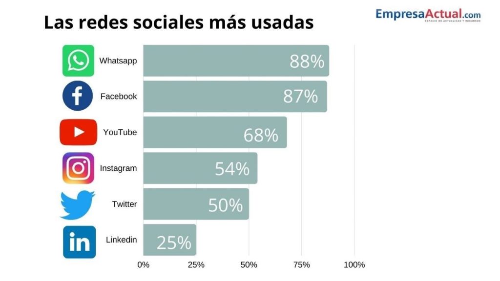 redes sociales más usadas