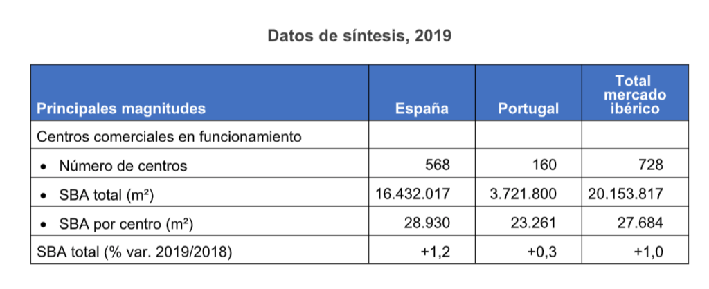 Centros comerciales en España y Portugal