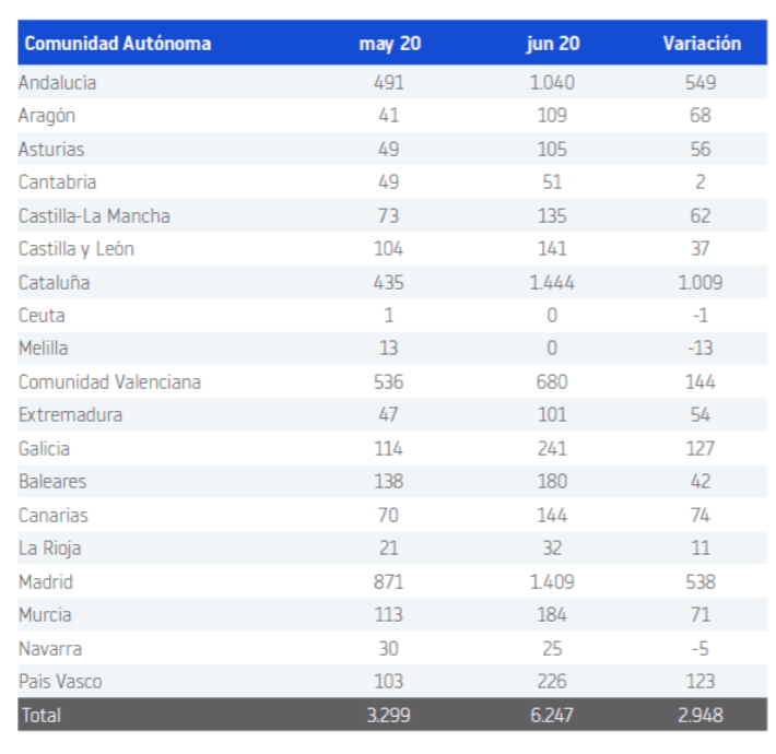 Comparativa creación de empresas en España