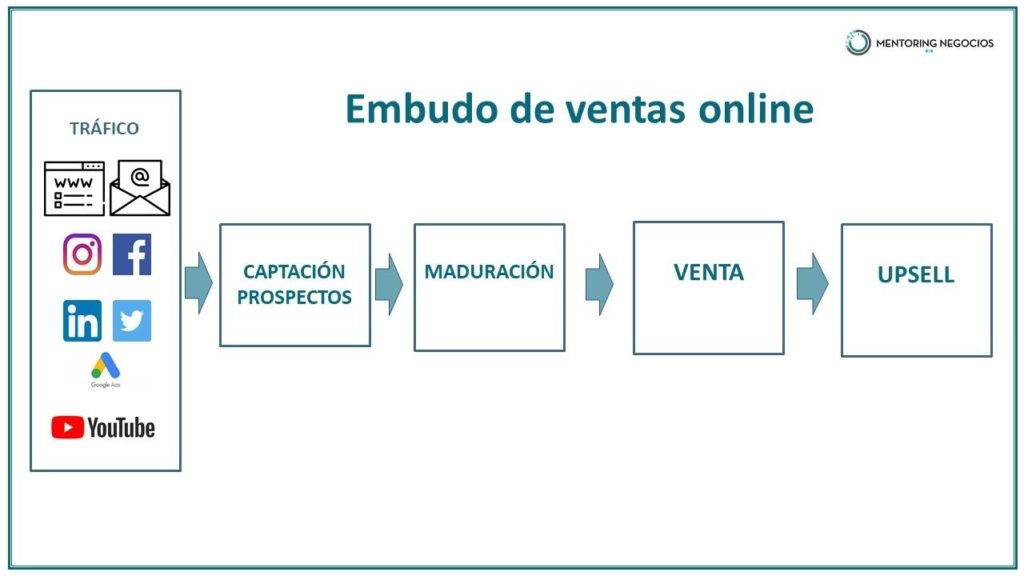 El embudo de ventas es una de las piezas clave de tu estrategia de marketing digital.