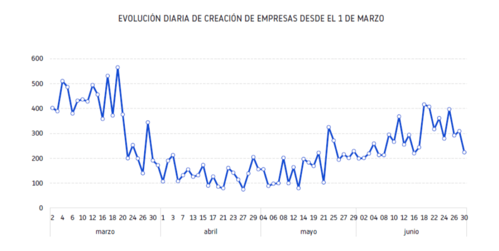 evolución creación de empersas en España