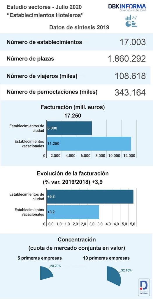 Datos síntesis 2019 Estudio Establecimientos Hoteleros DBK Informa