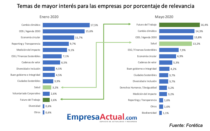 Temas de mayor interés para las empresas por % de relevancia