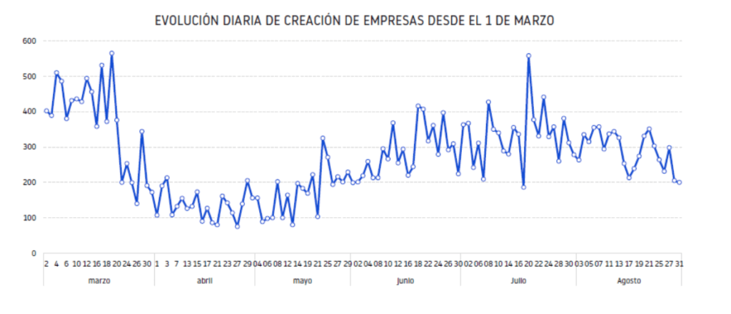 evolución en la creación de empresas en España
