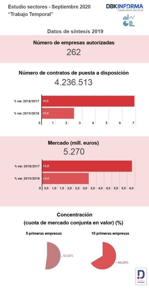Panorama de las empresas de trabajo temporal en España