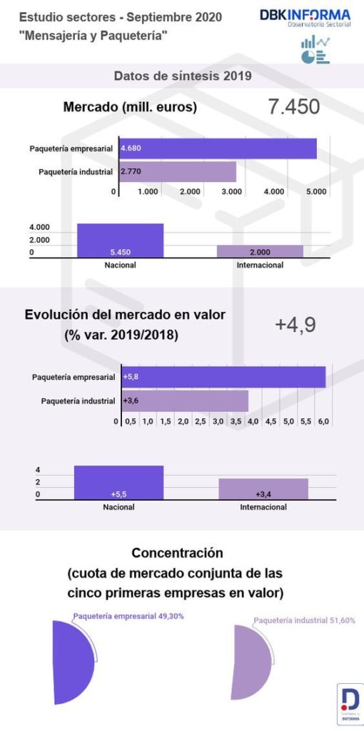 Análisis sector de mensajería y paquetería