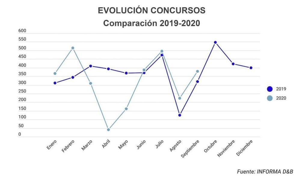 Evolución concursos empresariales en España