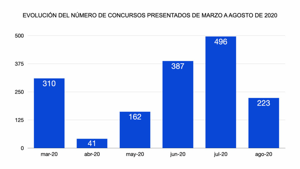 número de concursos empresariales tras el estado de alarma