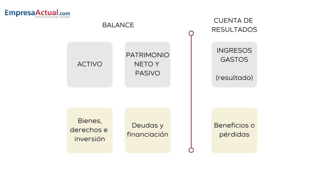 balance cuenta resultados
