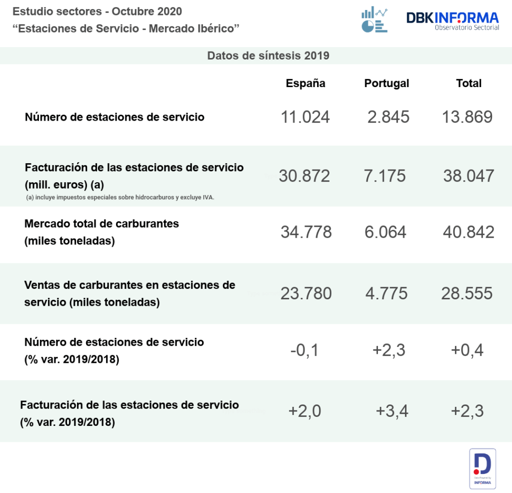 ventas gasolineras en España y Portugal