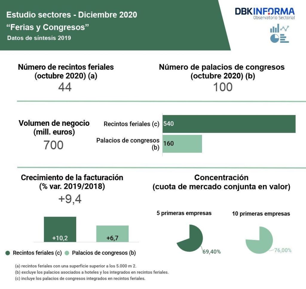 recintos feriales y palacios de congresos