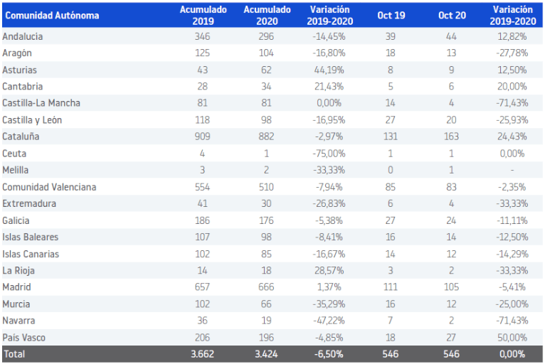Concursos empresariales por Comunidad Autónoma