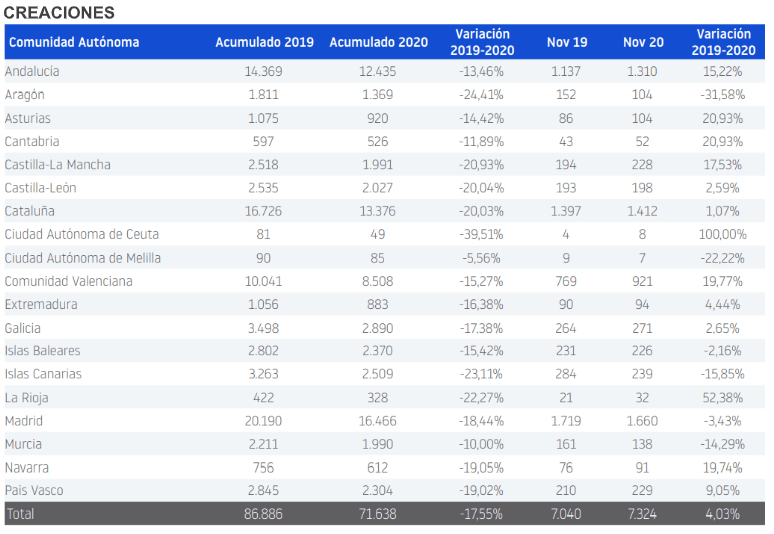 Creación de empresas en España, noviembre 2020