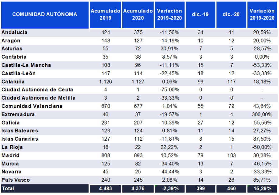 concursos empresariales por comunidades autónomas