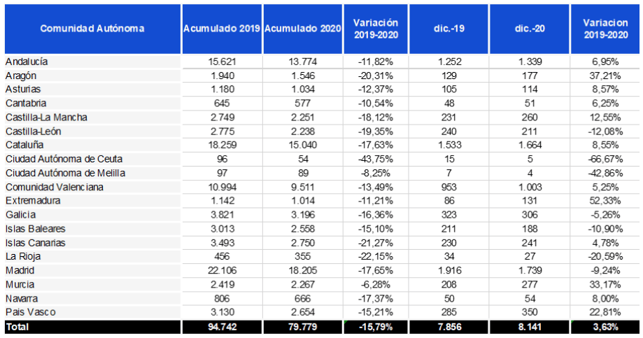creaciones de empresas por comunidades autónomas