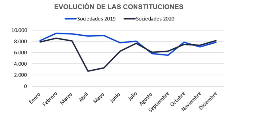 evolución de creación de empresas en España