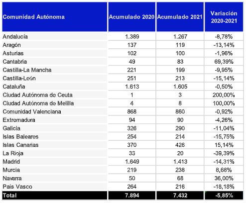 creaciones de empresas en 2021