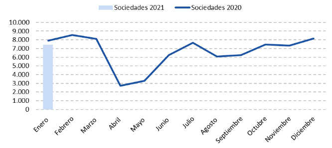 creaciones de empresas en 2021