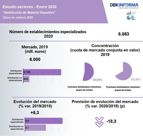 Facturación del material de deporte