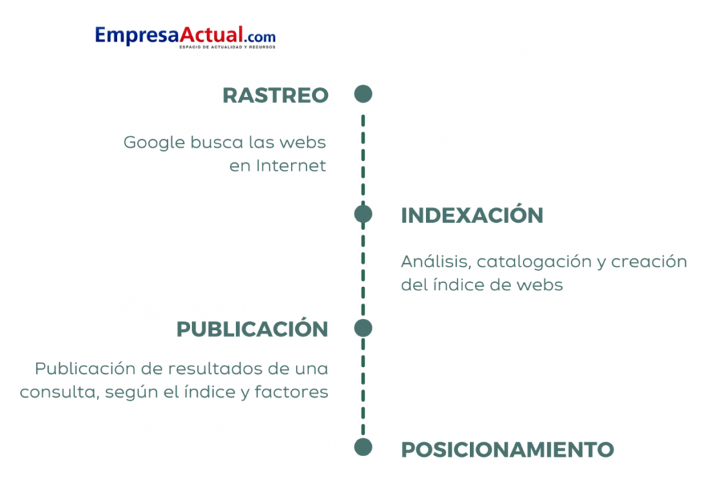pasos posicionamiento web google