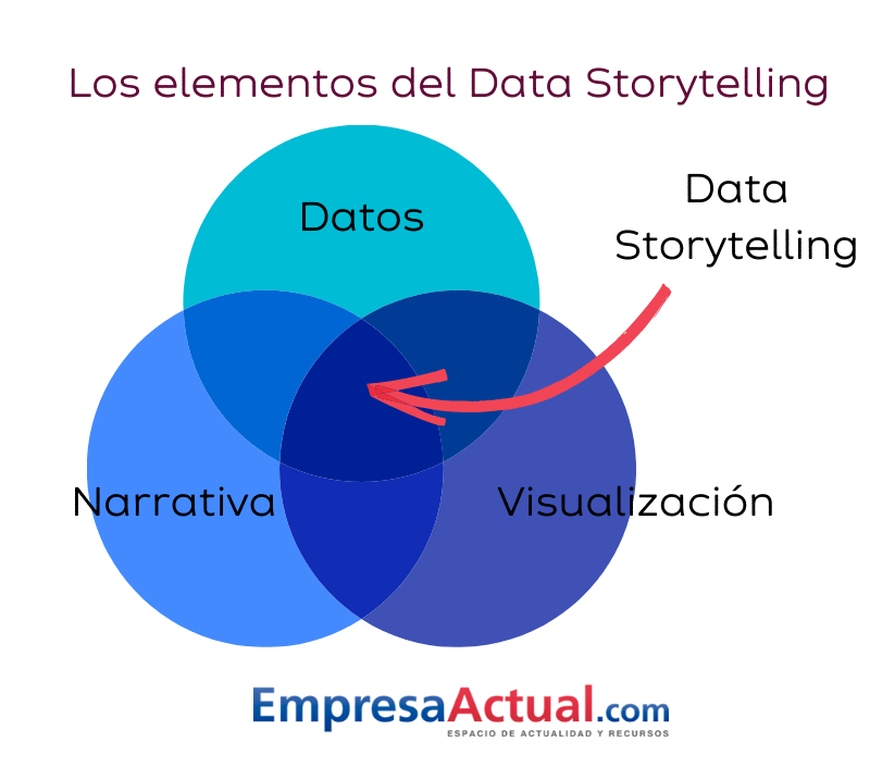 elementos data storytelling