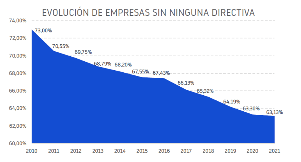 evolución de las mujeres en las empresas españolas