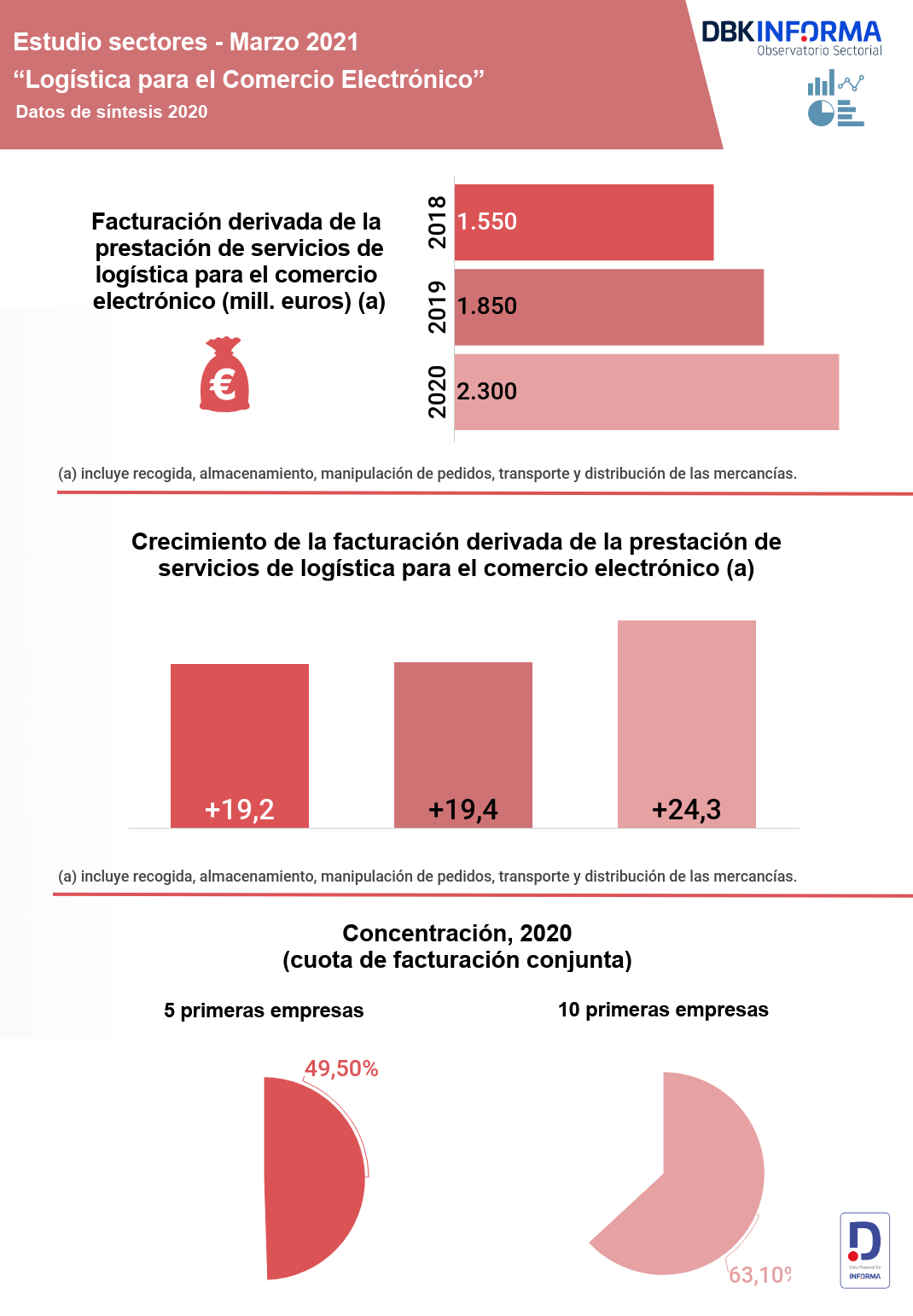 infografía logística para el comercio electrónico